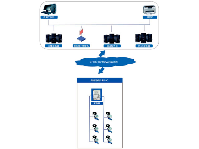 有線遠(yuǎn)傳抄表方式